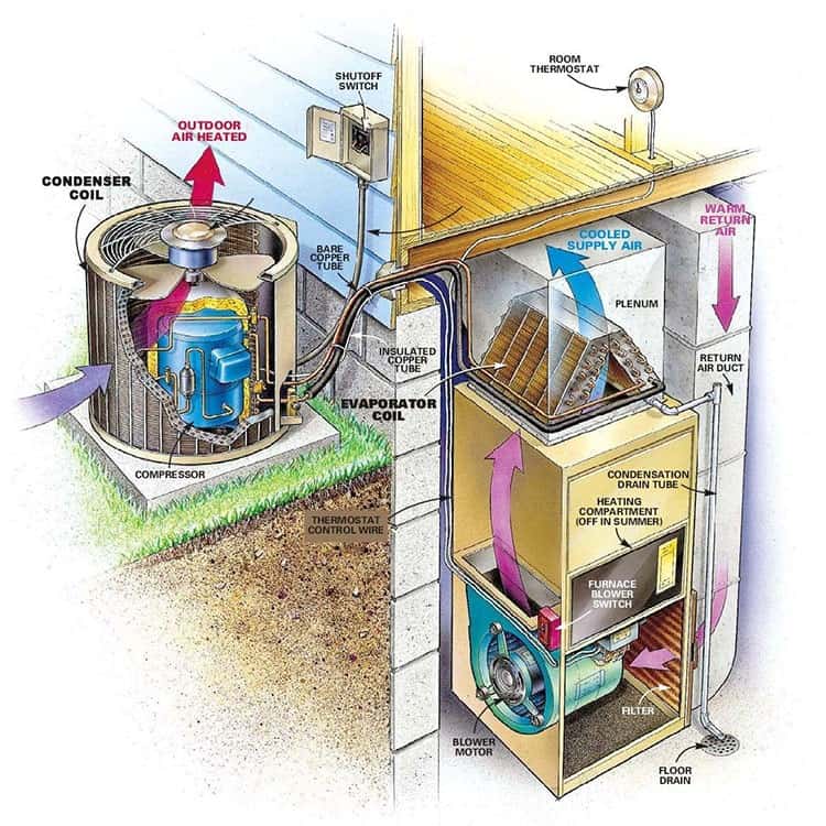 A combination of furnace and air conditioning (AC) system